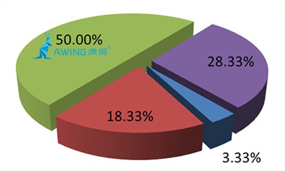 2019年鋁合金門窗廠家如何解決市場份額小的問題